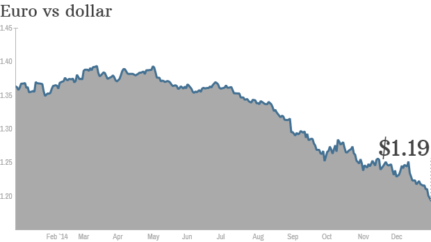 euro dollar