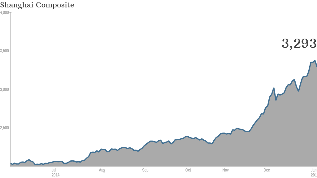 Shcomp Index Chart