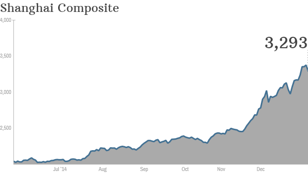 shcomp chart