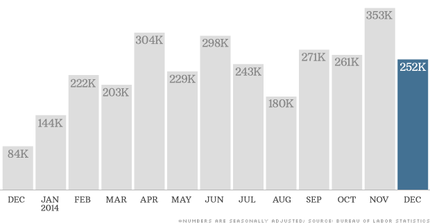 chart jobs report 010914