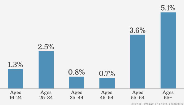 jobs report ages