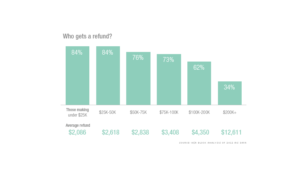 What percentage do they take out for taxes?