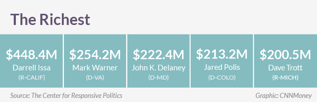 congress wealth rich 