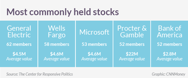 congress wealth stocks