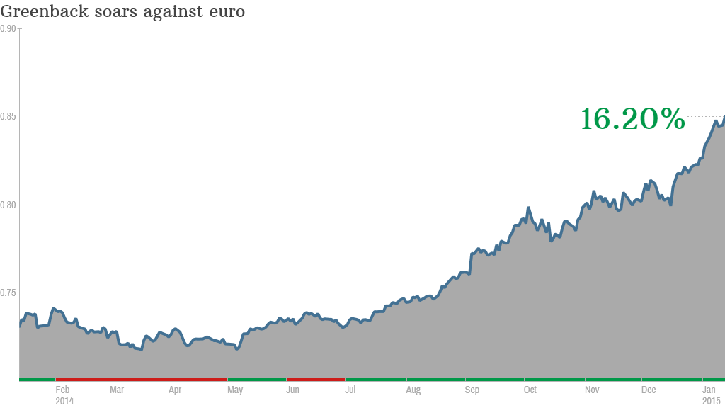 Euro V Dollar Chart