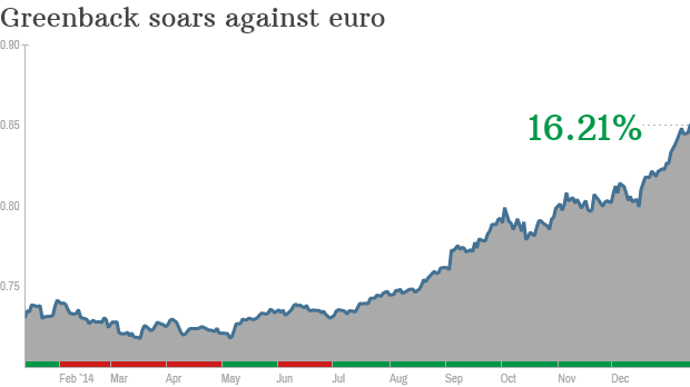 dollar euro currencies chart
