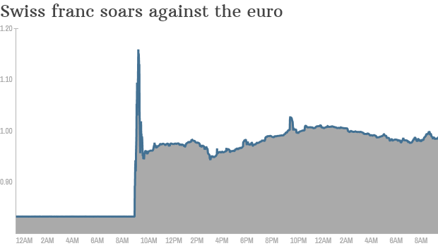 swiss franc euro