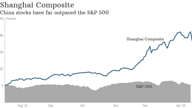 shanghai comp sp500