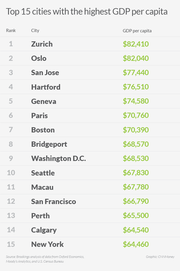 top 15 cities gdp 2015