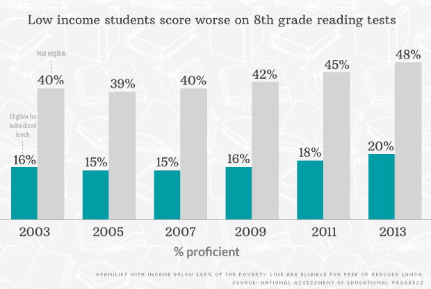low income students reading