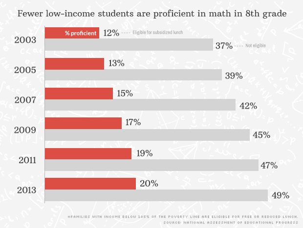 low income students math