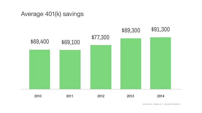 What is the average 401(k) balance by age?