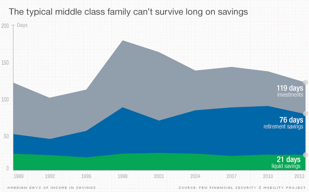 fragile family finances savings