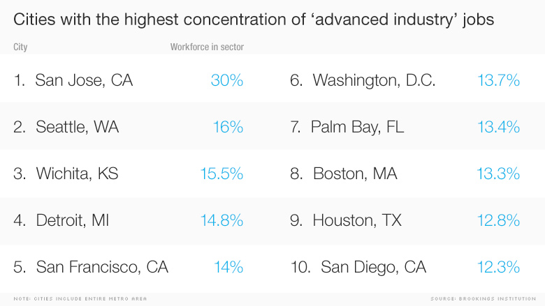 advanced industries cities