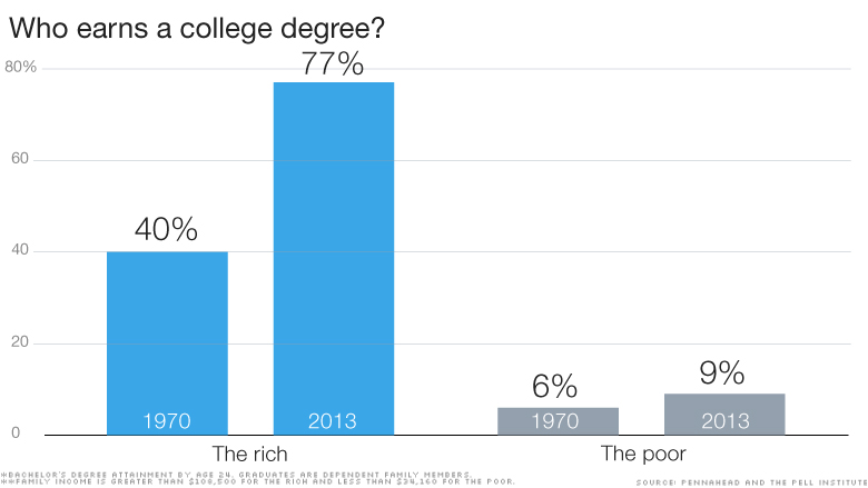 150204092400-chart-earns-college-degree-780x439.jpg