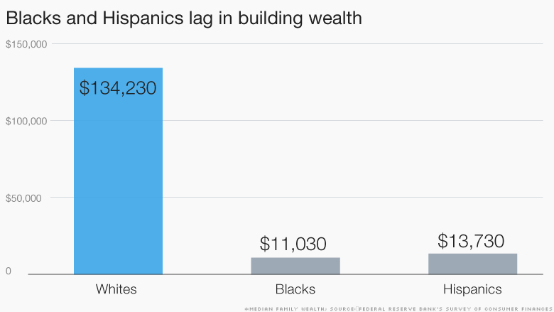 inequality wealth lag