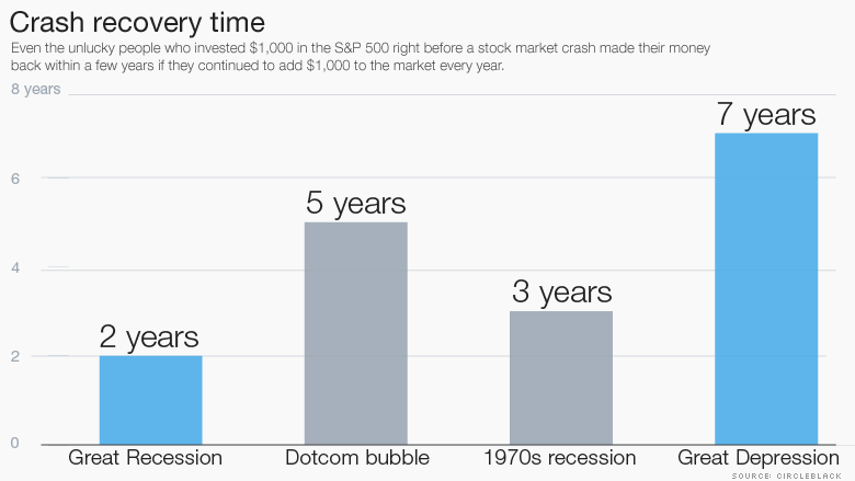 recovery of stock market crashes