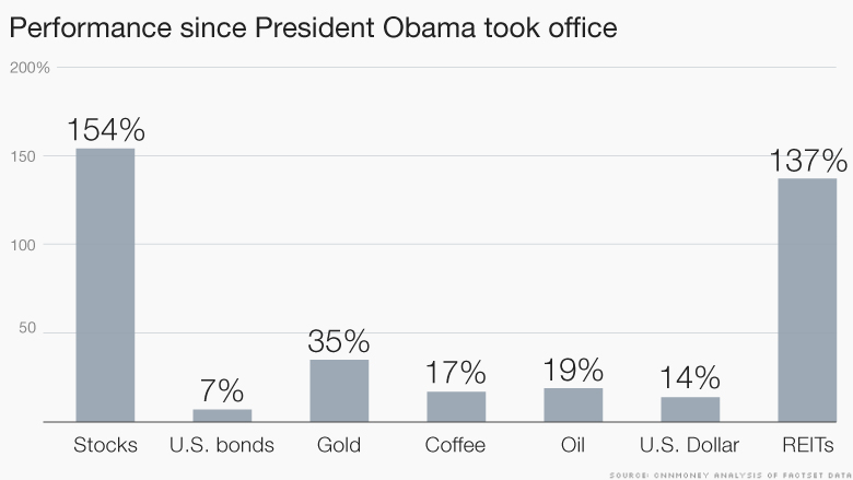 chart obama performance