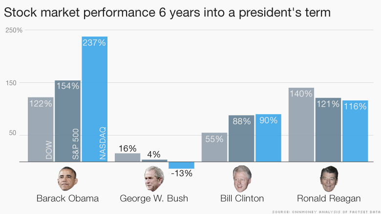 stock market bush vs obama