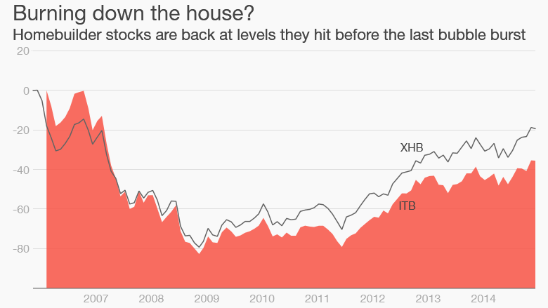 homebuilders stock market chart