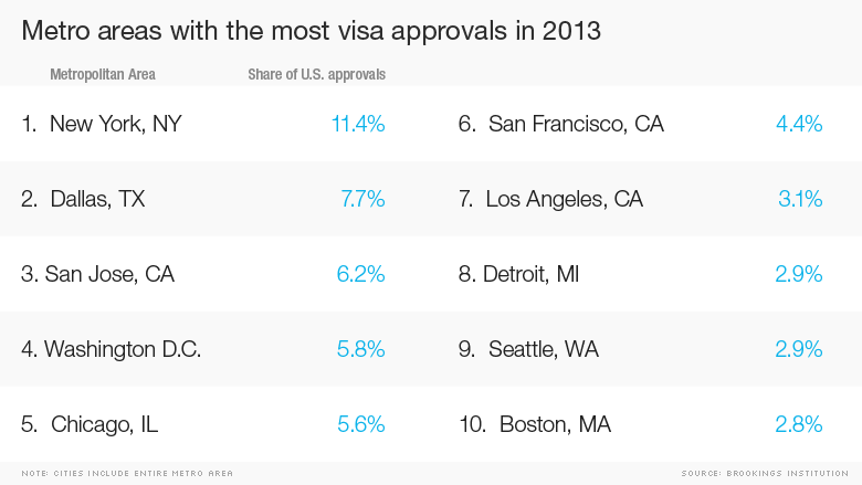 h1b visa metro areas