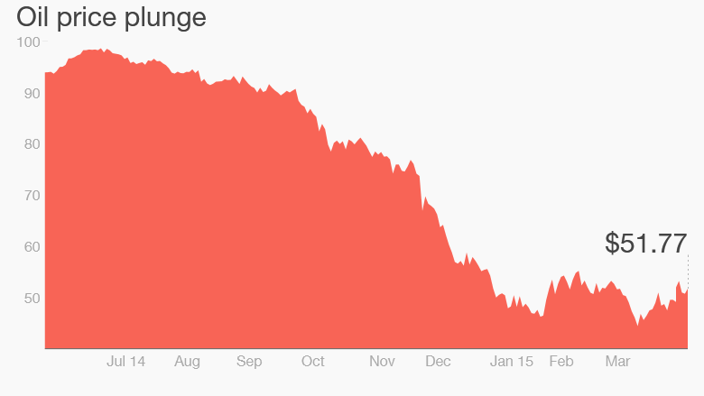 oil price plunge to April 