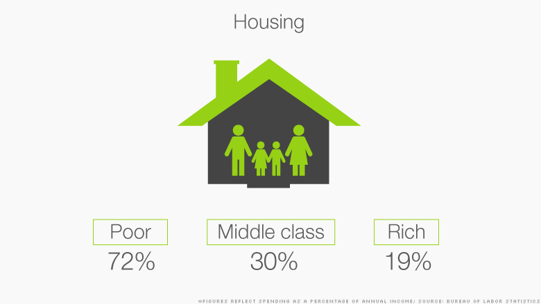 class spending housing