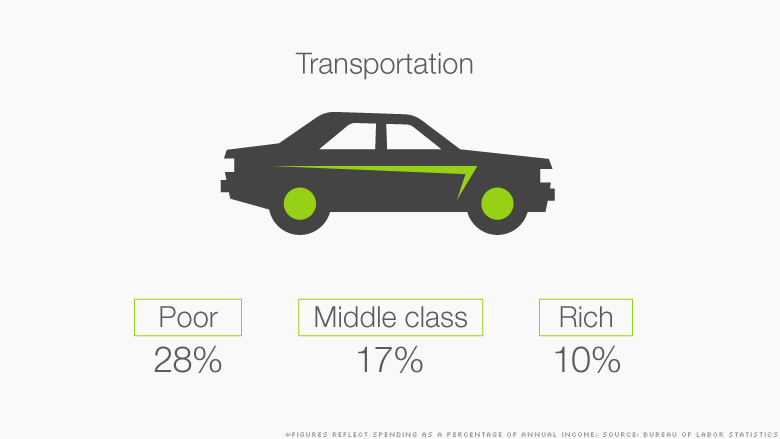 class spending transportation