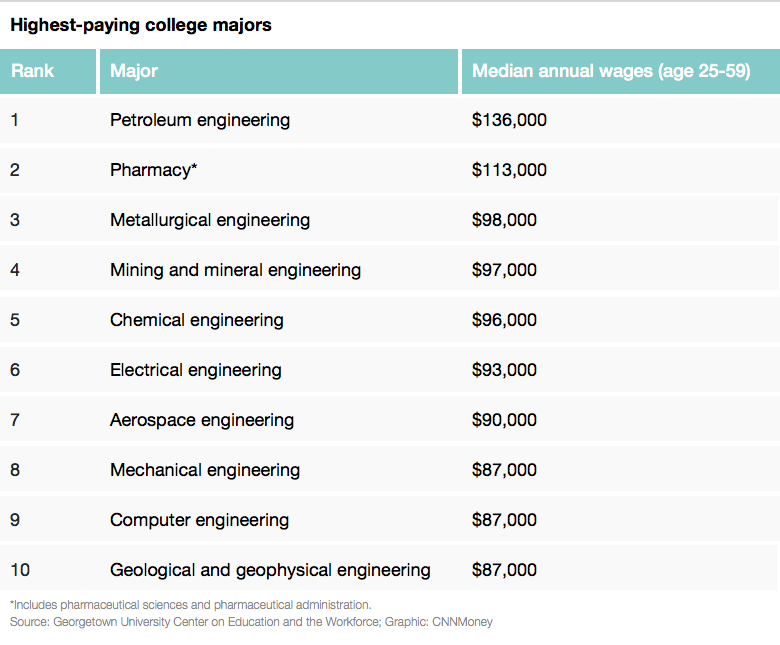 compare colleges and college major comparisons