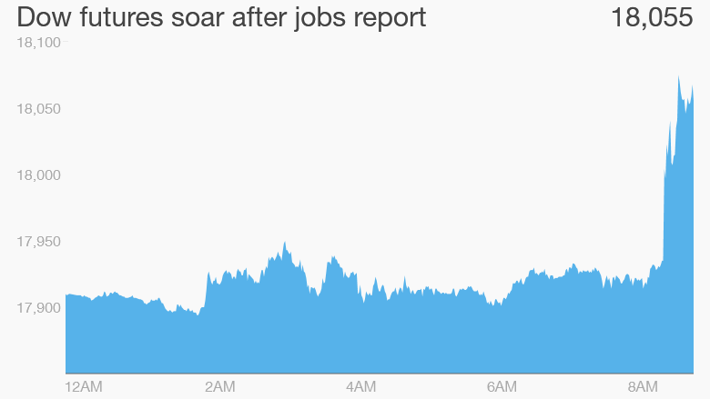 stock market futures cnn money