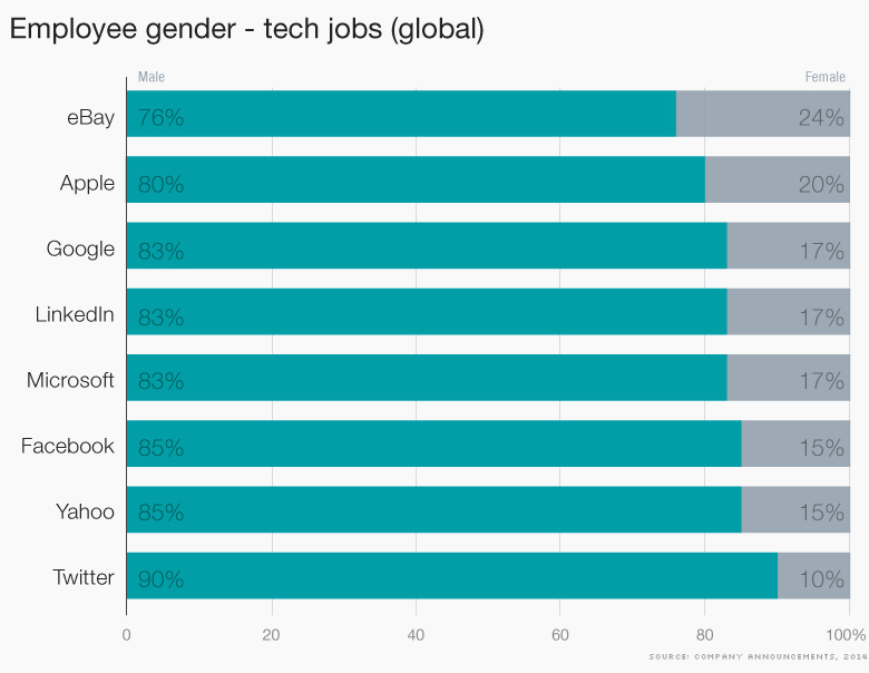 tech diversity gender