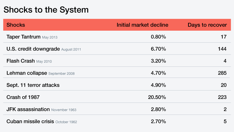 stockmarket history