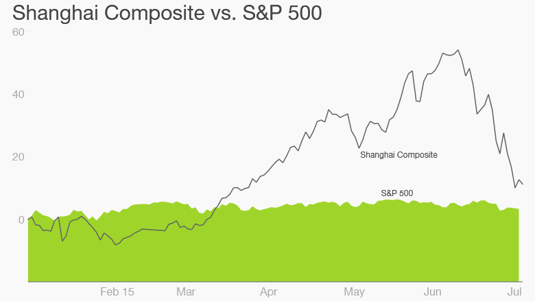 Wild trading as China tries to stop market crash