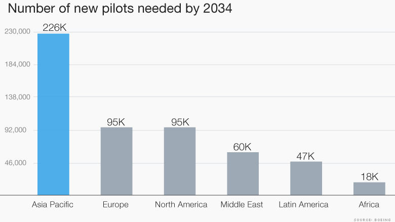 pilots needed by 2034