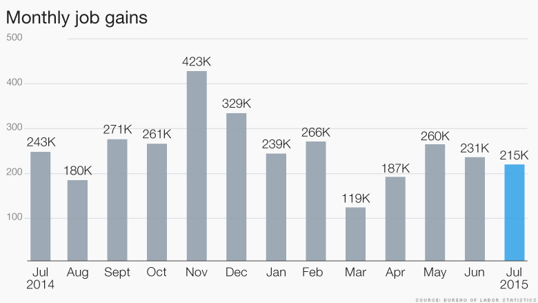 chart jobs 080715