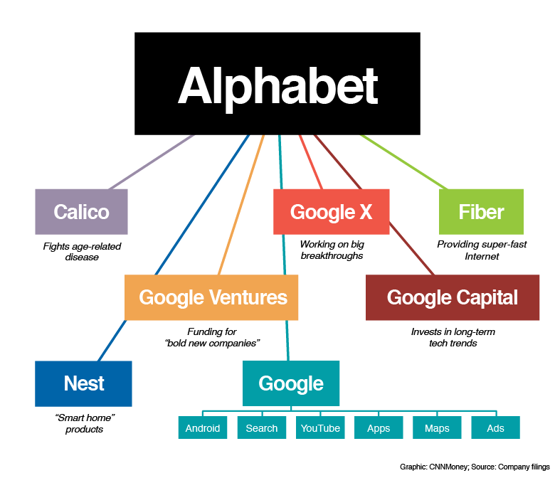 Meet Alphabet – Google’s new parent company