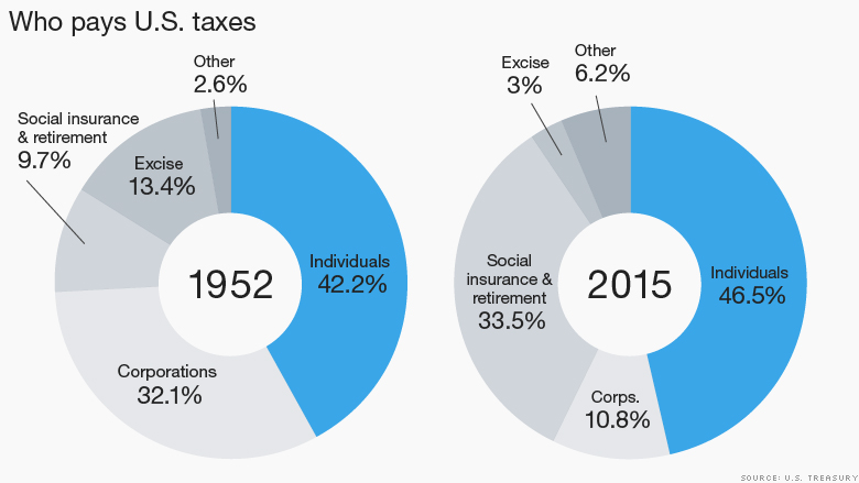 Image result for taxes paid by corporations