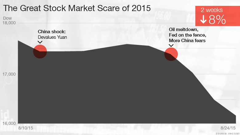 the stock market plunge