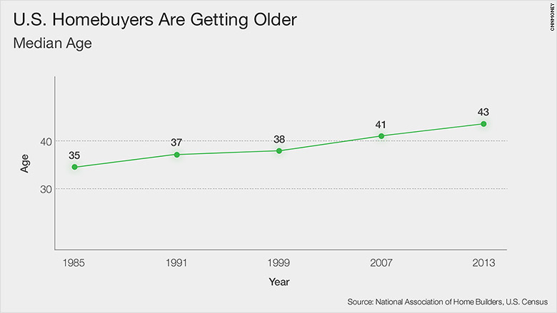 Home Ownership Trends Pre Post Recession