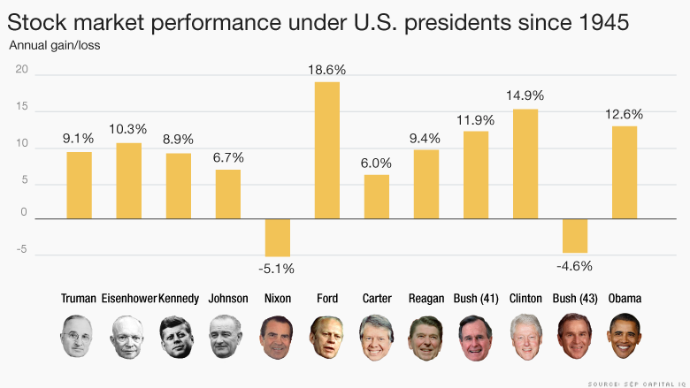 democrats vs. republicans stock market