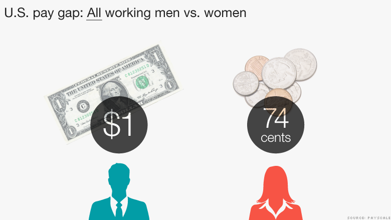 The Latest Women Earn Only 74 Cents A Dollar 7004