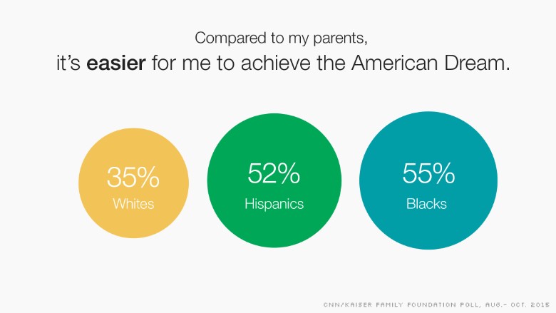 American dream today essay