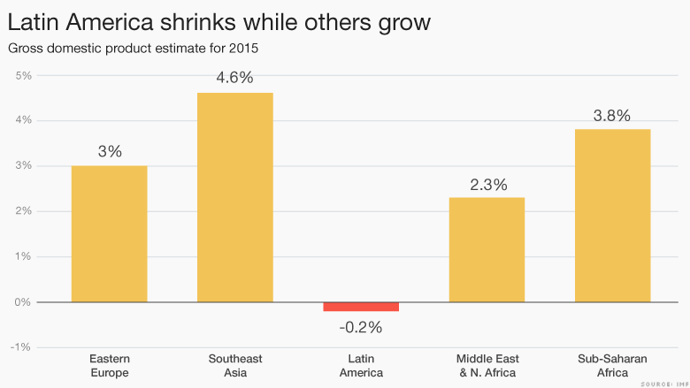 Latin Americas Worst Year Since Global Recession 