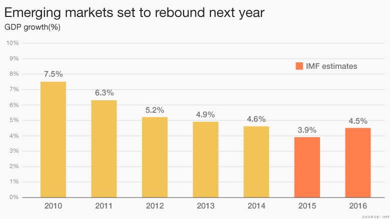 emerging markets rebound next year