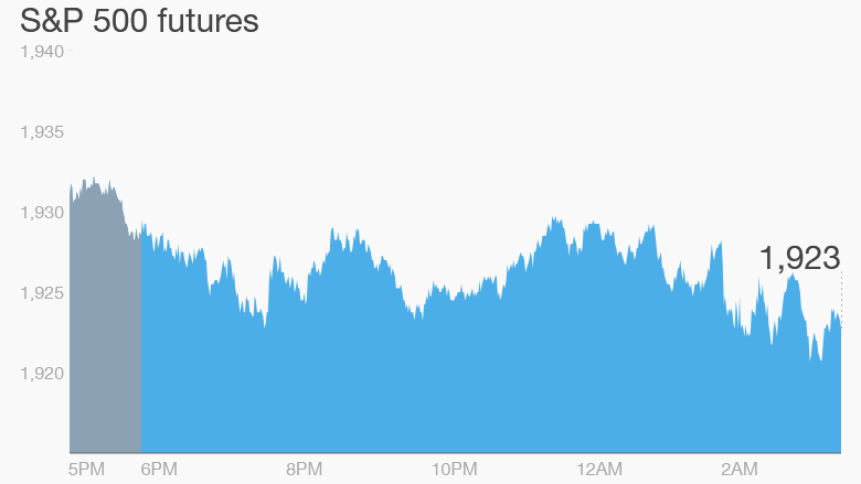 best quote on stock market futures