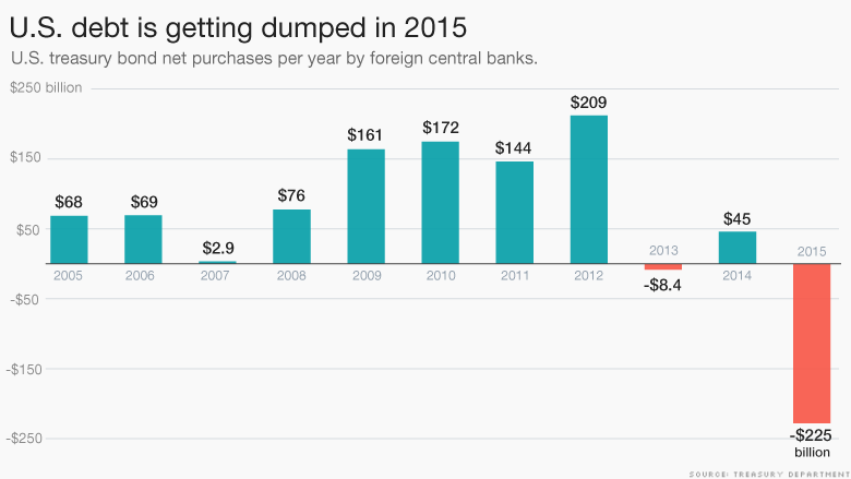 us debt dumped 2015