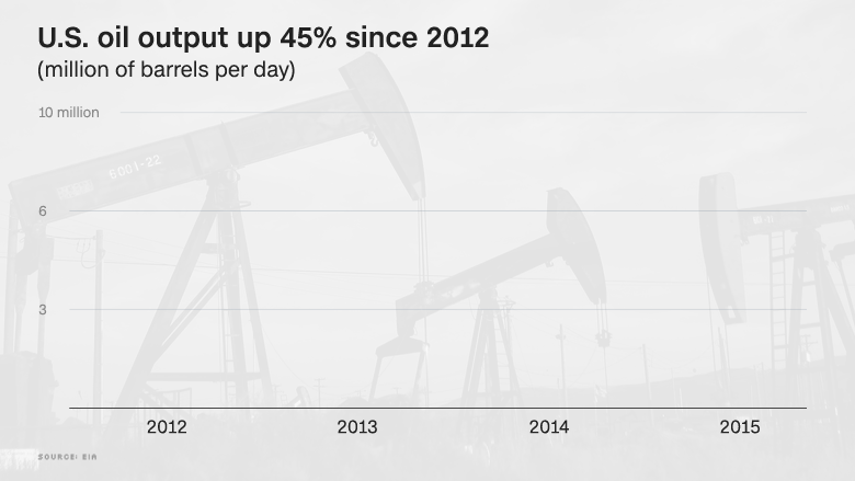 animation us oil output up