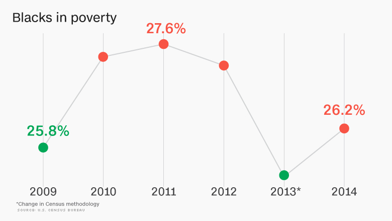 160315142614-chart-blacks-in-poverty-780x439.jpg