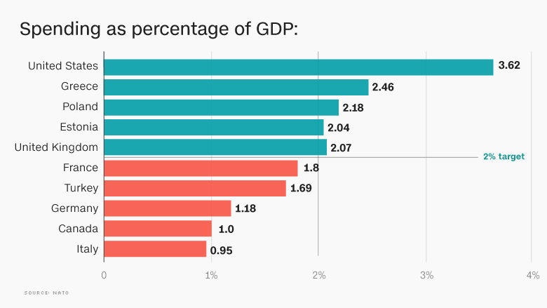 us military spending gdp