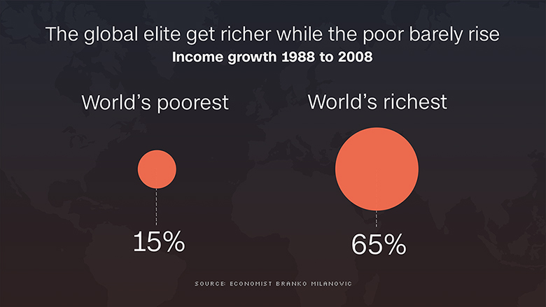 worlds poorist richest
